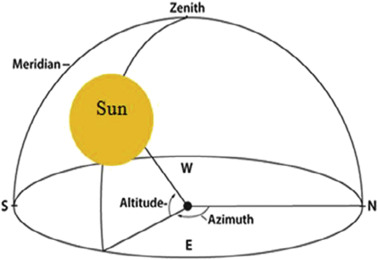 sun pos